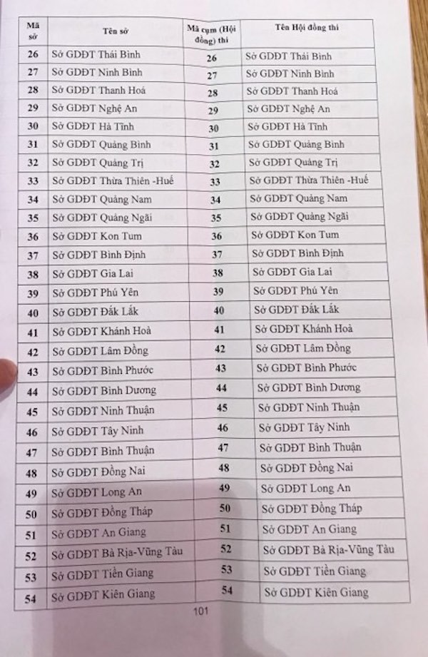 Bộ GD&ĐT công bố danh sách 65 cụm thi THPT quốc gia 2019 - Ảnh 2. Bộ GD&ĐT công bố danh sách 65 cụm thi THPT quốc gia 2019 - Ảnh 2.