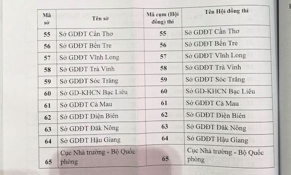 Bộ GD&ĐT công bố danh sách 65 cụm thi THPT quốc gia 2019 - Ảnh 3. Bộ GD&ĐT công bố danh sách 65 cụm thi THPT quốc gia 2019 - Ảnh 3.