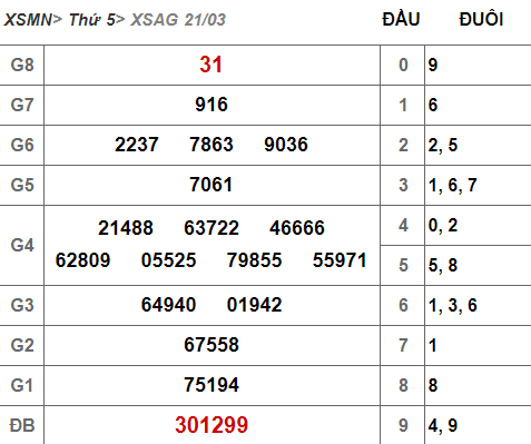 (XSAG 21/3) Kết quả xổ số An Giang hôm nay thứ 5 21/3/2019 - Ảnh 1. (XSAG 21/3) Kết quả xổ số An Giang hôm nay thứ 5 21/3/2019 - Ảnh 1.