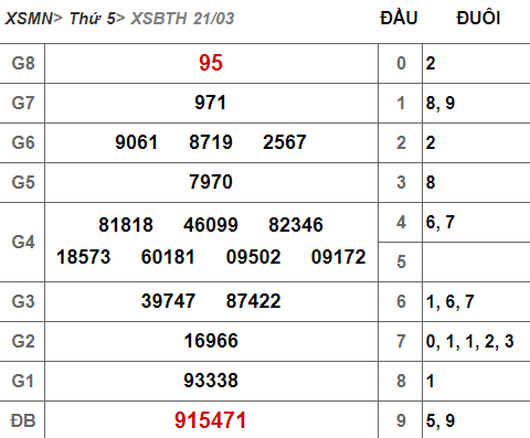 (XSBTh 21/3) - Kết quả xổ số Bình Thuận hôm nay thứ 5 21/3/2019 - Ảnh 1. (XSBTh 21/3) - Kết quả xổ số Bình Thuận hôm nay thứ 5 21/3/2019 - Ảnh 1.