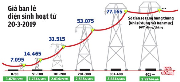 Tăng giá điện từ ngày 20/3/2019: EVN tăng thu 20.000 tỉ đồng - Ảnh 2. Tăng giá điện từ ngày 20/3/2019: EVN tăng thu 20.000 tỉ đồng - Ảnh 2.
