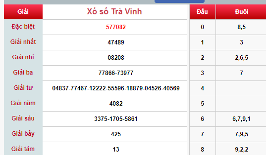 (XSTV 22/3) Kết quả xổ số Trà Vinh hôm nay thứ 6 22/3/2019 - Ảnh 1. (XSTV 22/3) Kết quả xổ số Trà Vinh hôm nay thứ 6 22/3/2019 - Ảnh 1.