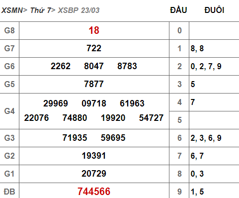 (XSBP 23/3) Kết quả xổ số Bình Phước hôm nay thứ 7 23/3/2019 - Ảnh 1.