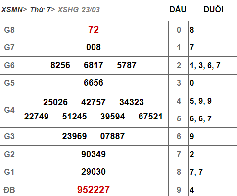 (XSHG 23/3) Kết quả xổ số Hậu Giang hôm nay thứ 7 23/3/2019 - Ảnh 1.
