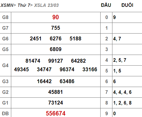 (XSLA 23/3) Kết quả xổ số Long An hôm nay thứ 7 23/3/2019 - Ảnh 1. (XSLA 23/3) Kết quả xổ số Long An hôm nay thứ 7 23/3/2019 - Ảnh 1.