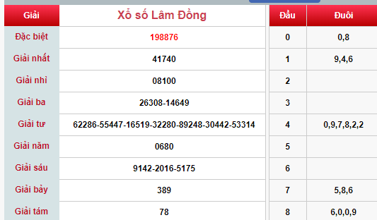 (XSLĐ 24/3) Kết quả xổ số Lâm Đồng hôm nay chủ nhật 24/3/2019 - Ảnh 1.