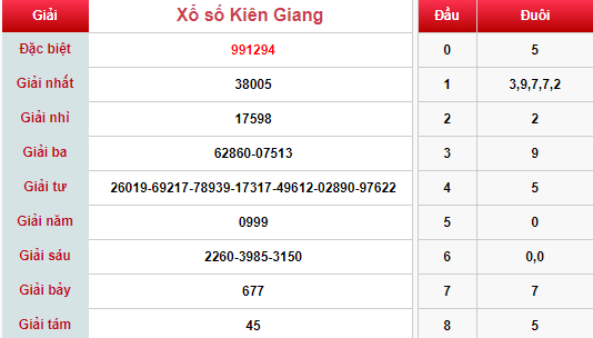 (XSKG 24/3): Kết quả xổ số Kiên Giang hôm nay chủ nhật 24/3/2019 - Ảnh 1. (XSKG 24/3): Kết quả xổ số Kiên Giang hôm nay chủ nhật 24/3/2019 - Ảnh 1.