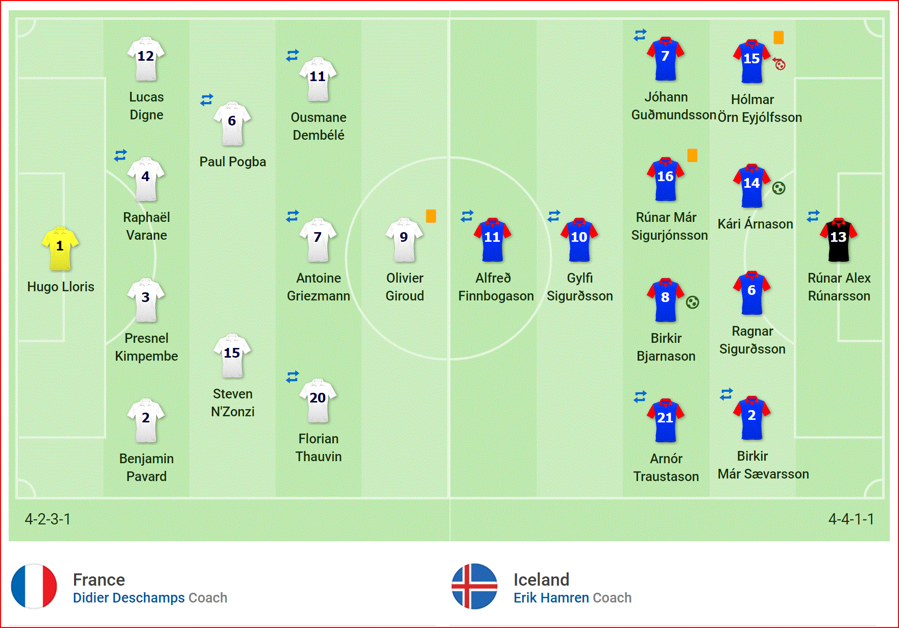 Nhận định bóng đá Pháp vs Iceland (2h45, 26/3) vòng loại EURO 2020 - Ảnh 3. Nhận định bóng đá Pháp vs Iceland (2h45, 26/3) vòng loại EURO 2020 - Ảnh 3.
