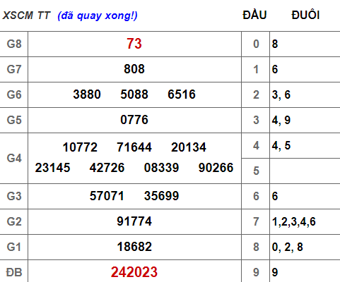 (XSCM 25/3) Kết quả xổ số Cà Mau hôm nay thứ 2 25/3/2019 - Ảnh 1. (XSCM 25/3) Kết quả xổ số Cà Mau hôm nay thứ 2 25/3/2019 - Ảnh 1.