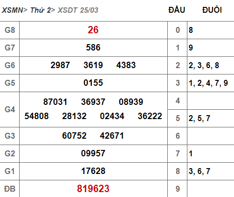 (XSĐT 25/3) Kết quả xổ số Đồng Tháp hôm nay thứ 2 25/3/2019 - Ảnh 1. (XSĐT 25/3) Kết quả xổ số Đồng Tháp hôm nay thứ 2 25/3/2019 - Ảnh 1.