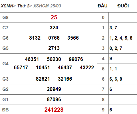 (XSHCM 25/3) Kết quả xổ số TP HCM hôm nay thứ 2 25/3/2019 - Ảnh 1. (XSHCM 25/3) Kết quả xổ số TP HCM hôm nay thứ 2 25/3/2019 - Ảnh 1.