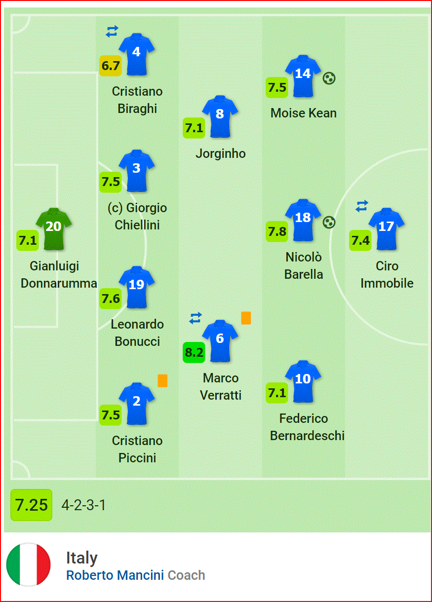 Nhận định Italia vs Liechtenstein (20h00, 26/3) vòng loại EURO 2020: Con mồi ưa thích - Ảnh 3. Nhận định Italia vs Liechtenstein (20h00, 26/3) vòng loại EURO 2020: Con mồi ưa thích - Ảnh 3.