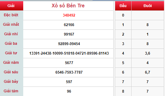 (XSBTr 26/3) - Kết quả xổ số Bến Tre hôm nay thứ 3 26/3/2019 - Ảnh 1. (XSBTr 26/3) - Kết quả xổ số Bến Tre hôm nay thứ 3 26/3/2019 - Ảnh 1.