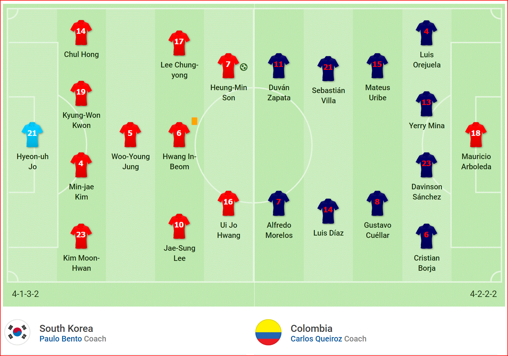 James Rodriguez tịt ngòi, Son Heung Min tỏa sáng, Hàn Quốc đánh bại Colombia trên sân nhà - Ảnh 1.