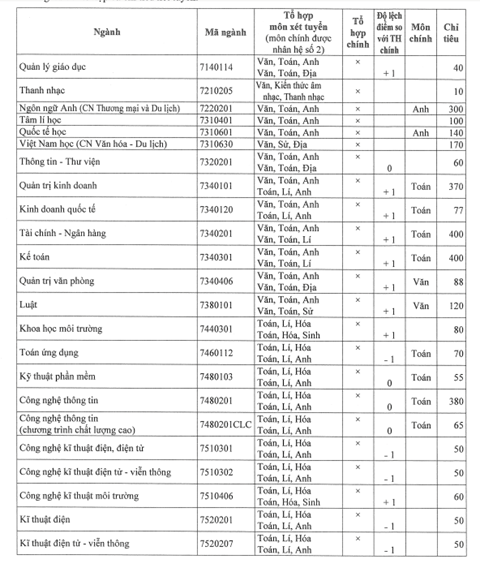 Trường ĐH Sài Gòn không tuyển thí sinh nóng ngọng, nói lắp vào ngành sư phạm - Ảnh 2. Trường ĐH Sài Gòn không tuyển thí sinh nóng ngọng, nói lắp vào ngành sư phạm - Ảnh 2.