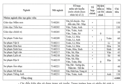 Trường ĐH Sài Gòn không tuyển thí sinh nóng ngọng, nói lắp vào ngành sư phạm - Ảnh 3. Trường ĐH Sài Gòn không tuyển thí sinh nóng ngọng, nói lắp vào ngành sư phạm - Ảnh 3.