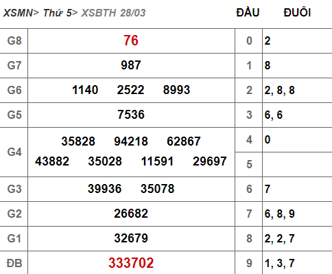 (XSBTh 28/3) - Kết quả xổ số Bình Thuận hôm nay thứ 5 28/3/2019 - Ảnh 1. (XSBTh 28/3) - Kết quả xổ số Bình Thuận hôm nay thứ 5 28/3/2019 - Ảnh 1.