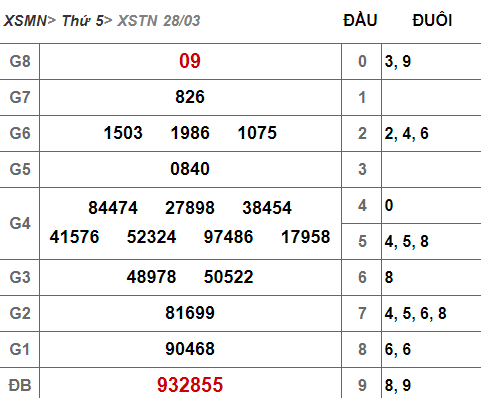 (XSTN 28/3) Kết quả xổ số Tây Ninh hôm nay thứ 5 28/3/2019 - Ảnh 1. (XSTN 28/3) Kết quả xổ số Tây Ninh hôm nay thứ 5 28/3/2019 - Ảnh 1.