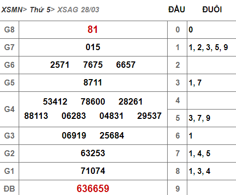 (XSAG 28/3) Kết quả xổ số An Giang hôm nay thứ 5 28/3/2019 - Ảnh 1. (XSAG 28/3) Kết quả xổ số An Giang hôm nay thứ 5 28/3/2019 - Ảnh 1.