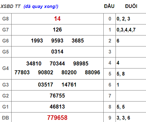 (XSBD 29/3) Kết quả xổ số Bình Dương hôm nay thứ 6 29/3/2019 - Ảnh 1.
