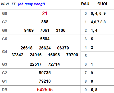 (XSVL 29/3) Kết quả xổ số Vĩnh Long hôm nay thứ 6 29/3/2019 - Ảnh 1. (XSVL 29/3) Kết quả xổ số Vĩnh Long hôm nay thứ 6 29/3/2019 - Ảnh 1.
