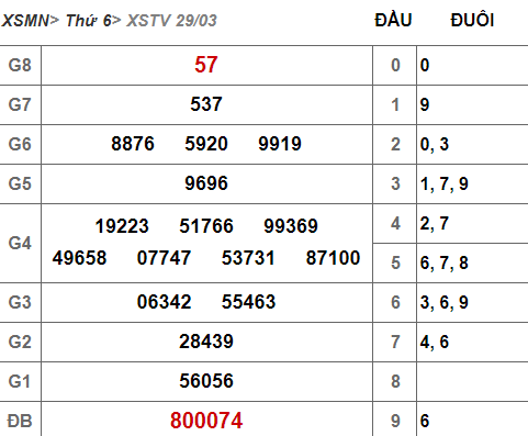 (XSTV 29/3) Kết quả xổ số Trà Vinh hôm nay thứ 6 29/3/2019 - Ảnh 1. (XSTV 29/3) Kết quả xổ số Trà Vinh hôm nay thứ 6 29/3/2019 - Ảnh 1.