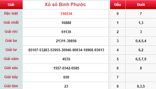 (XSBP 30/3) Kết quả xổ số Bình Phước hôm nay thứ 7 30/3/2019 - Ảnh 1. (XSBP 30/3) Kết quả xổ số Bình Phước hôm nay thứ 7 30/3/2019 - Ảnh 1.