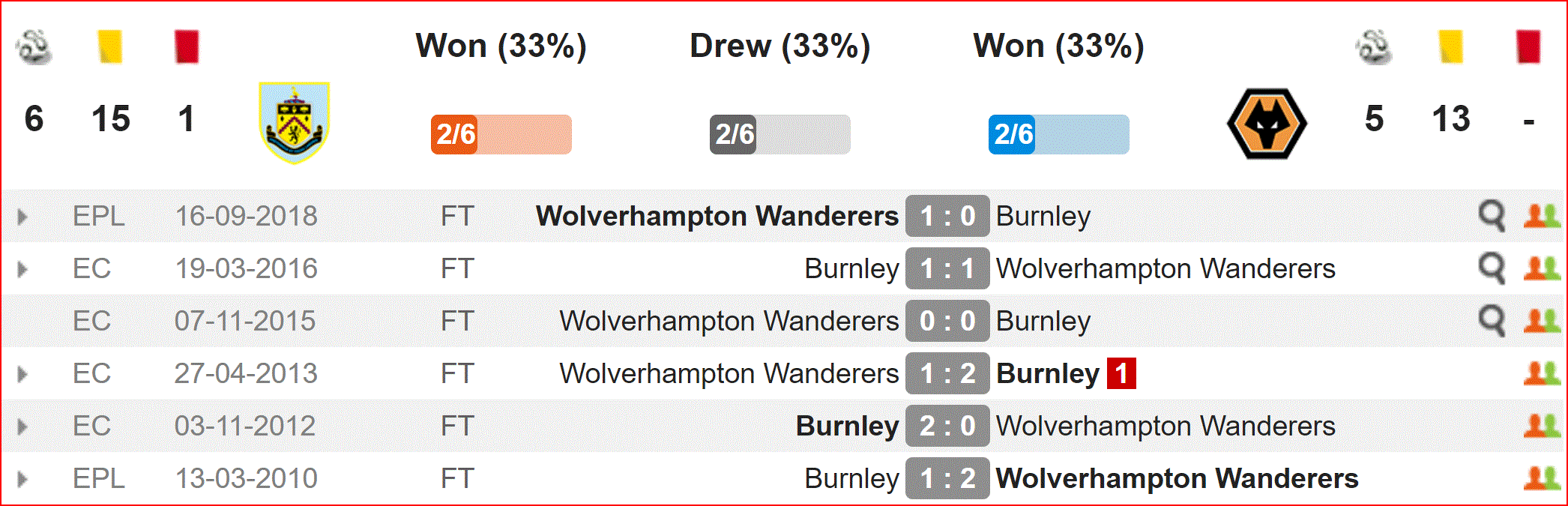 Nhận định Burnley vs Wolves (22h00, 30/3) vòng 32 Ngoại hạng Anh: Bầy sói háu đói - Ảnh 2. Nhận định Burnley vs Wolves (22h00, 30/3) vòng 32 Ngoại hạng Anh: Bầy sói háu đói - Ảnh 2.