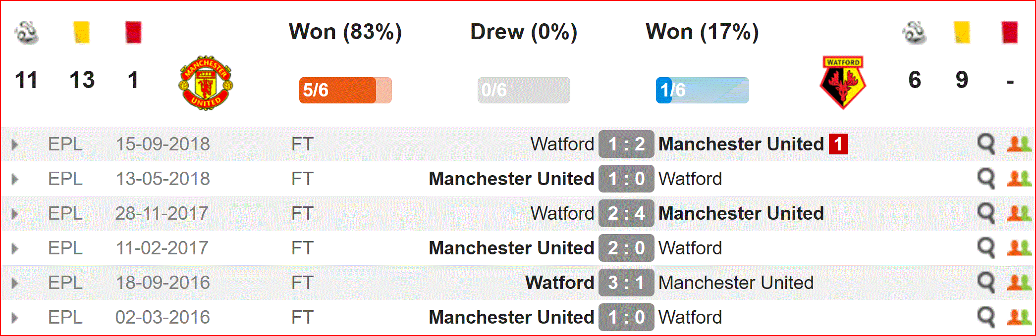 Nhận định Man Utd vs Watford (22h00, 30/3) vòng 32 Ngoại hạng Anh: Vị khách hiếu chiến - Ảnh 2. Nhận định Man Utd vs Watford (22h00, 30/3) vòng 32 Ngoại hạng Anh: Vị khách hiếu chiến - Ảnh 2.