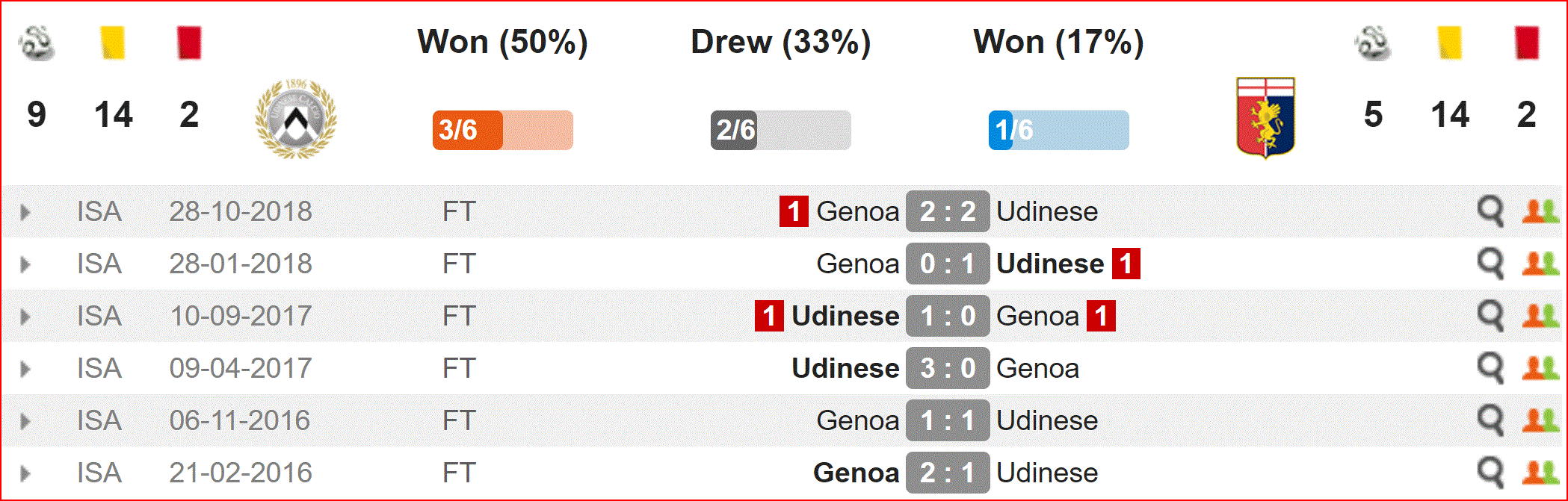 Nhận định Udinese vs Genoa (21h00, 30/3) vòng 29 Serie A: Chạy trốn tử thần - Ảnh 2. Nhận định Udinese vs Genoa (21h00, 30/3) vòng 29 Serie A: Chạy trốn tử thần - Ảnh 2.