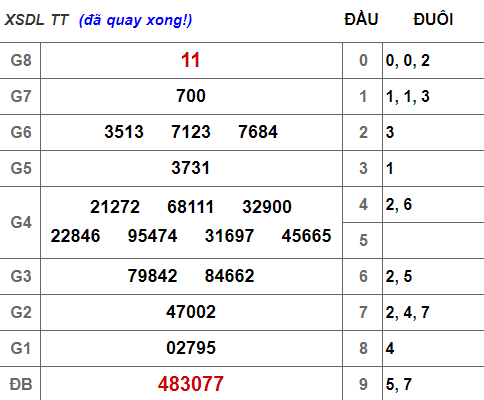 (XSLĐ 31/3) Kết quả xổ số Lâm Đồng hôm nay chủ nhật 31/3/2019 - Ảnh 1. (XSLĐ 31/3) Kết quả xổ số Lâm Đồng hôm nay chủ nhật 31/3/2019 - Ảnh 1.
