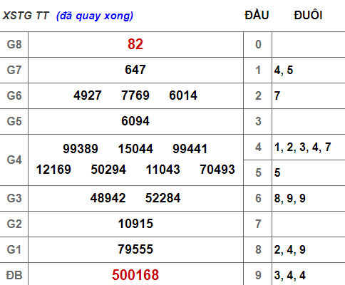 (XSTG 31/3) Kết quả xổ số Tiền Giang hôm nay chủ nhật 31/3/2019 - Ảnh 1. (XSTG 31/3) Kết quả xổ số Tiền Giang hôm nay chủ nhật 31/3/2019 - Ảnh 1.