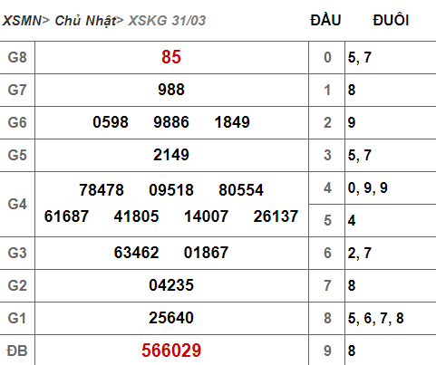 (XSKG 31/3): Kết quả xổ số Kiên Giang hôm nay chủ nhật 31/3/2019 - Ảnh 1.