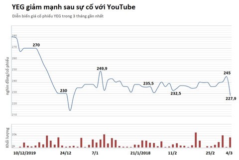 Vướng sự cố YouTube, vốn hóa Yeah1 mất hơn 500 tỉ trong một ngày - Ảnh 1.