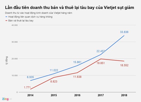 Đặt mua tới 371 máy bay, Vietjet lấy tiền từ đâu? - Ảnh 2.