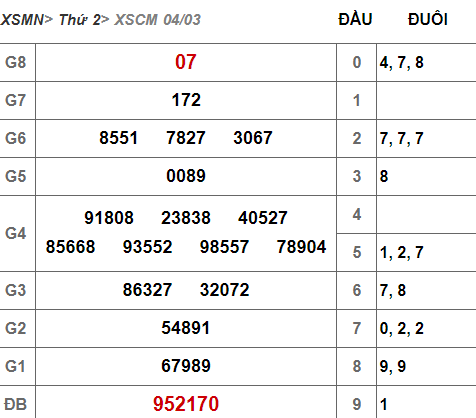 (XSCM 4/3) Kết quả xổ số Cà Mau hôm nay thứ 2 4/3/2019 - Ảnh 1. (XSCM 4/3) Kết quả xổ số Cà Mau hôm nay thứ 2 4/3/2019 - Ảnh 1.