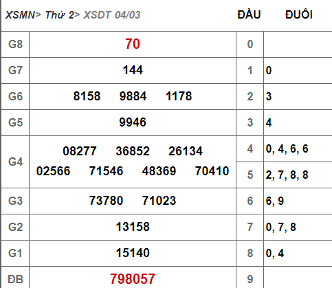 (XSĐT 4/3/2019) Kết quả xổ số Đồng Tháp hôm nay thứ 2 4/3/2019 - Ảnh 1. (XSĐT 4/3/2019) Kết quả xổ số Đồng Tháp hôm nay thứ 2 4/3/2019 - Ảnh 1.