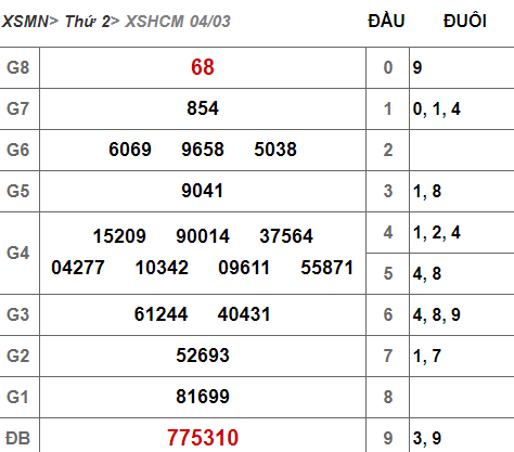 (XSHCM 4/3) Kết quả xổ số TP HCM hôm nay thứ 2 4/3/2019 - Ảnh 1.