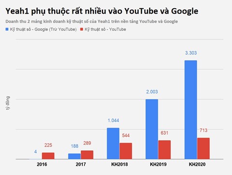 Yeah1 đang phụ thuộc YouTube thế nào? - Ảnh 3.