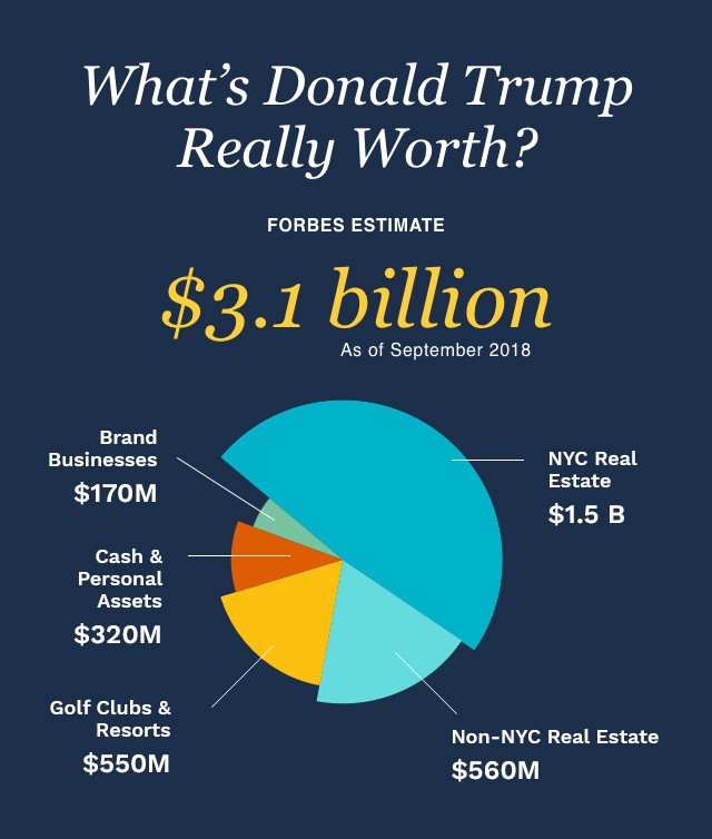 Tài sản của Tổng thống Trump ra sao trong bảng xếp hạng tỉ phú thế giới của Forbes? - Ảnh 2. Tài sản của Tổng thống Trump ra sao trong bảng xếp hạng tỉ phú thế giới của Forbes? - Ảnh 2.
