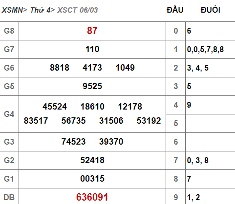 (XSCT 6/3) Kết quả xổ số Cần Thơ hôm nay thứ 4 6/3/2019 - Ảnh 1. (XSCT 6/3) Kết quả xổ số Cần Thơ hôm nay thứ 4 6/3/2019 - Ảnh 1.