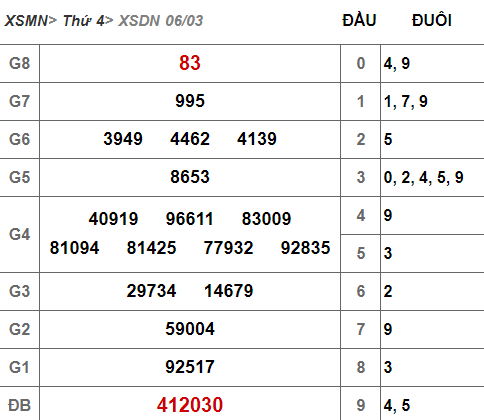 (XSĐN 6/3) Kết quả xổ số Đồng Nai hôm nay thứ 4 6/3/2019 - Ảnh 1. (XSĐN 6/3) Kết quả xổ số Đồng Nai hôm nay thứ 4 6/3/2019 - Ảnh 1.