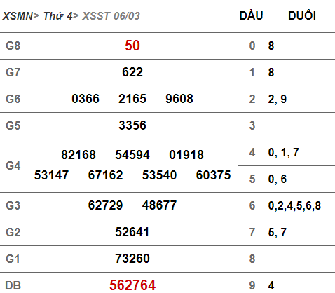 (XSST 6/3) Kết quả xổ số Sóc Trăng hôm nay thứ 4 6/3/2019 - Ảnh 1. (XSST 6/3) Kết quả xổ số Sóc Trăng hôm nay thứ 4 6/3/2019 - Ảnh 1.
