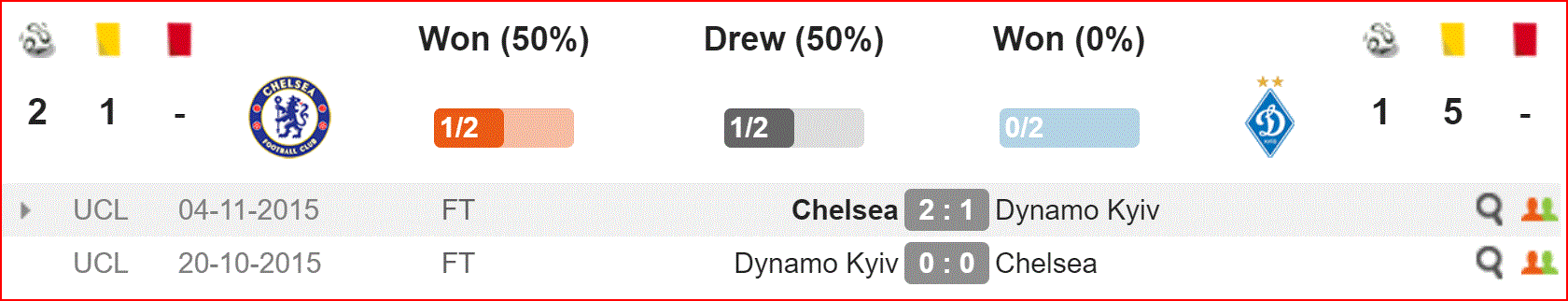 Nhận định Chelsea vs Dynamo Kiev (3h00, 7/3) vòng 1/8 Europa League: Cứu cánh của The Blues - Ảnh 2. Nhận định Chelsea vs Dynamo Kiev (3h00, 7/3) vòng 1/8 Europa League: Cứu cánh của The Blues - Ảnh 2.