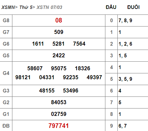 (XSTN 7/3) Kết quả xổ số Tây Ninh hôm nay thứ 5 7/3/2019 - Ảnh 1. (XSTN 7/3) Kết quả xổ số Tây Ninh hôm nay thứ 5 7/3/2019 - Ảnh 1.