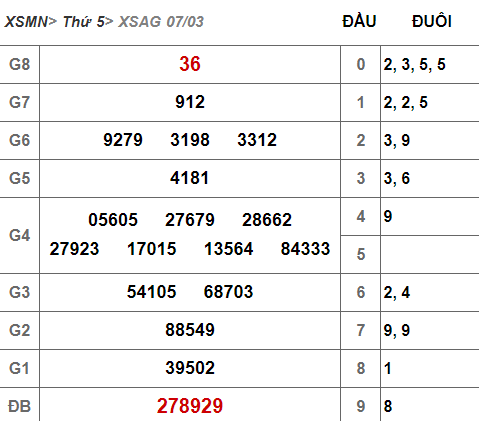 (XSAG 7/3) Kết quả xổ số An Giang hôm nay thứ 5 7/3/2019 - Ảnh 1. (XSAG 7/3) Kết quả xổ số An Giang hôm nay thứ 5 7/3/2019 - Ảnh 1.