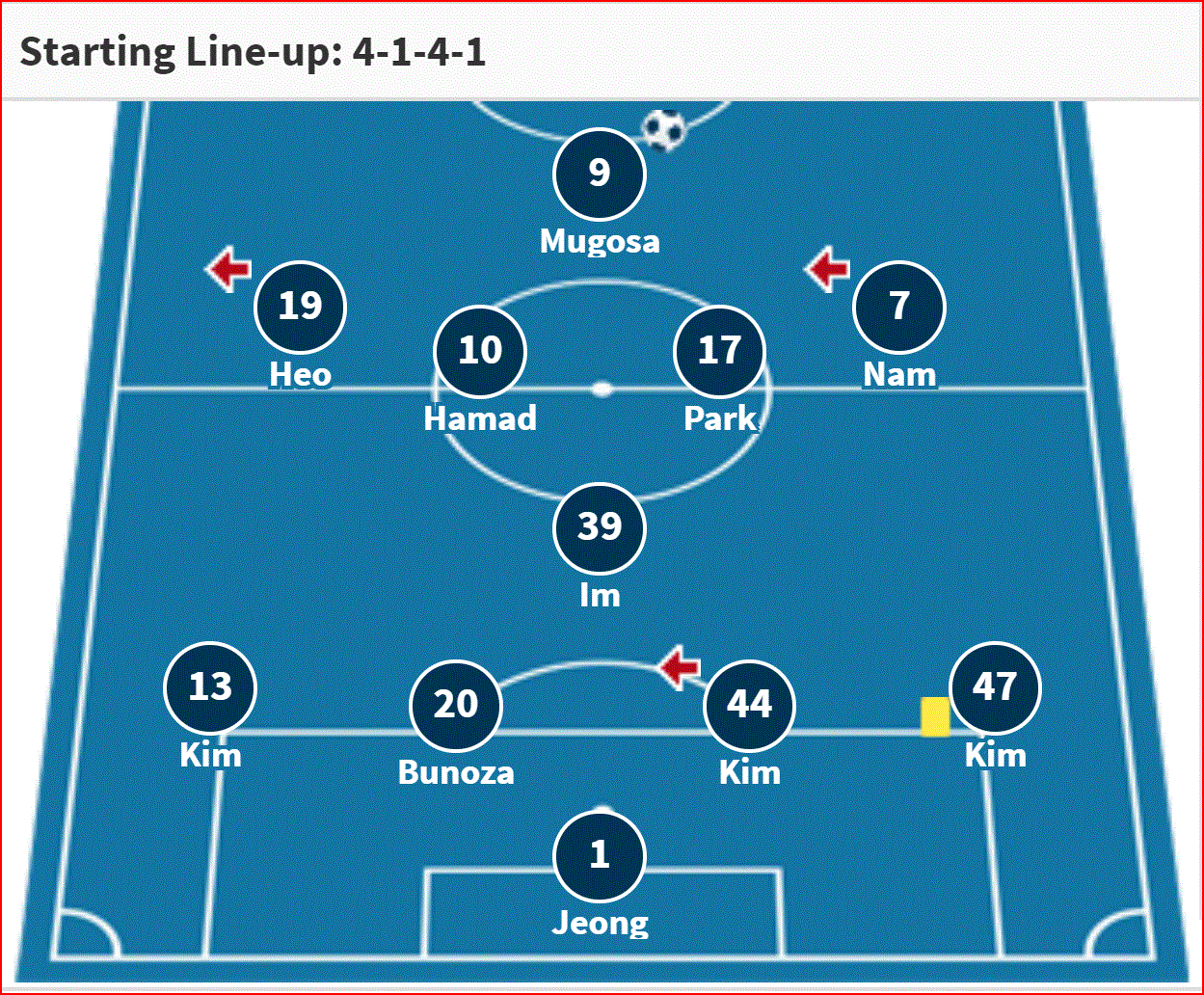 Nhận định bóng đá Incheon Utd vs Gyeongnam (12h00, 9/3) vòng 2 K-League: Công Phượng ra trận? - Ảnh 3.