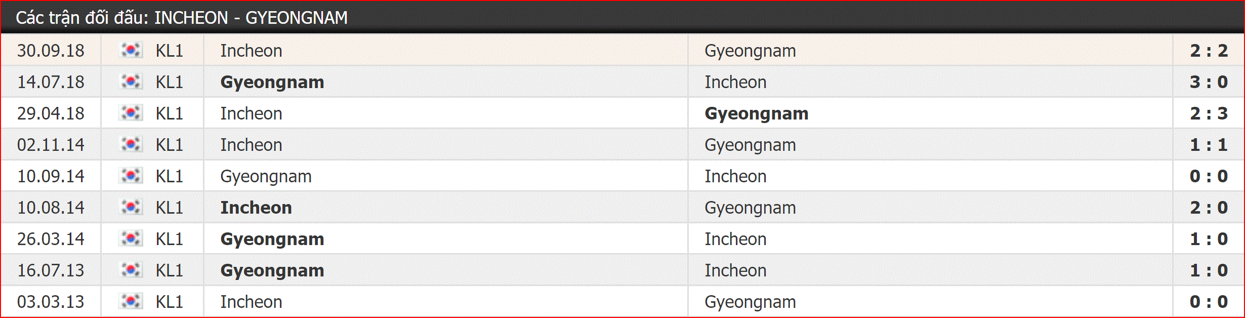 Nhận định bóng đá Incheon Utd vs Gyeongnam (12h00, 9/3) vòng 2 K-League: Công Phượng ra trận? - Ảnh 2.