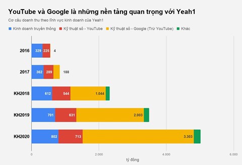 Yeah1 sẽ mất hơn 83% lợi nhuận nếu không đàm phán được với Youtube? - Ảnh 3. Yeah1 sẽ mất hơn 83% lợi nhuận nếu không đàm phán được với Youtube? - Ảnh 3.