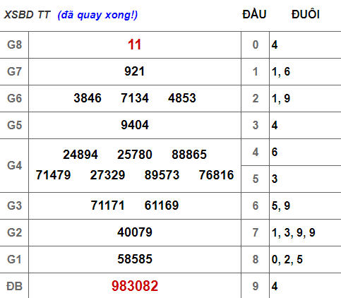 (XSBD 8/3) Kết quả xổ số Bình Dương hôm nay thứ 6 8/3/2019 - Ảnh 1.